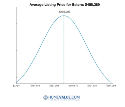 Estero Home Prices