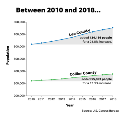 Growth rate in Lee and Collier Counties