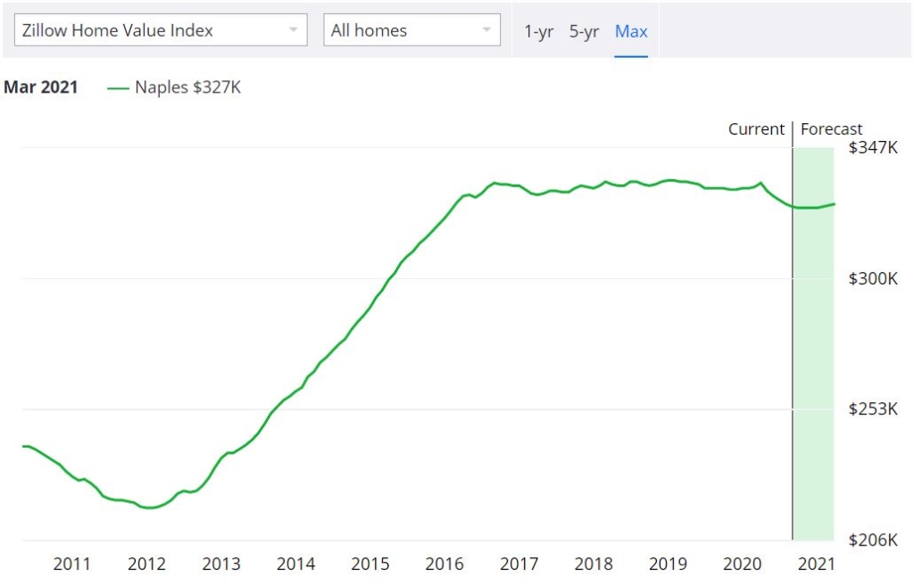 Real Estate Price Trends Naples Florida